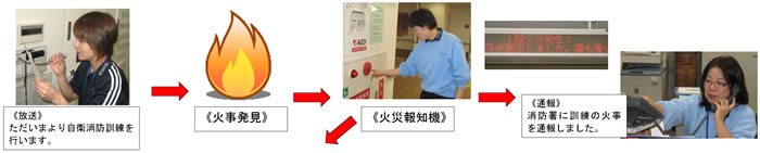 消防訓練/放送、火事発見、火災報知器、通報