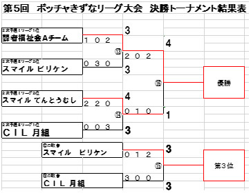 第5回ボッチャきずなリーグ2次予選リーグ・決勝トーナメント5