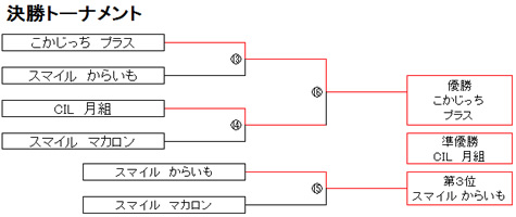 第8回ボッチャきずなリーグ大会 2次予選リーグ・決勝トーナメント-7