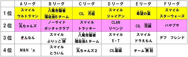 第9回ボッチャきずなリーグ大会~予選リーグ~-7