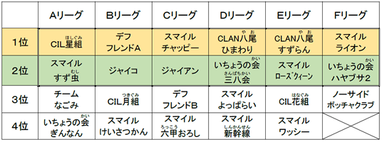 第10回ボッチャきずなリーグ大会予選リーグ-7